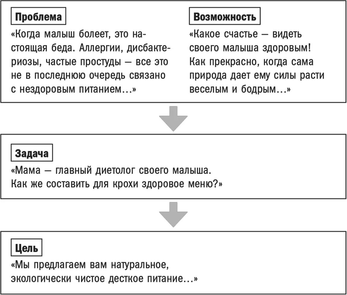 Задача своего рода переходное звено между проблемойвозможностью и целью Она - фото 22