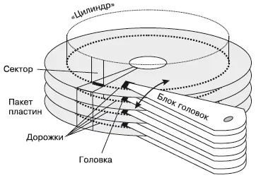 Рис 23 Цилиндры головки и сектора В начале использования жестких дисков их - фото 17