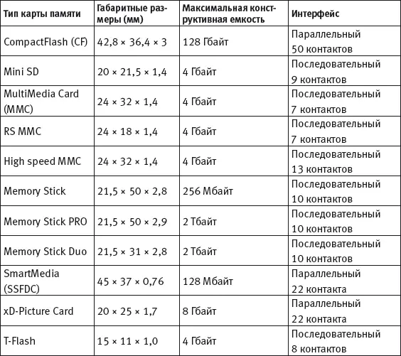 Карты MMC могут работать в двух режимах MMC MultiMedia Card и SPI Serial - фото 62