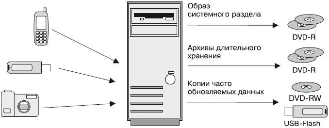 Рис 610 Резервное копирование на домашнем компьютере При резервном - фото 112