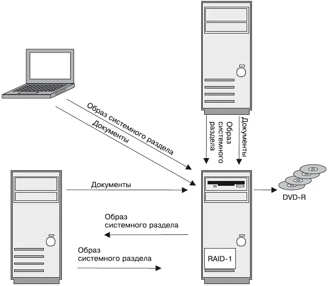Рис 611 Резервное копирование в малой сети Второй вариант предпочтителен для - фото 113