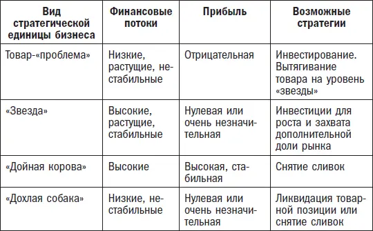 Матрица товар клиенты Есть и другой подход к товарному портфелю не - фото 10