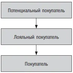 Привлекая клиента вы должны понимать что ценна не только и не столько данная - фото 15