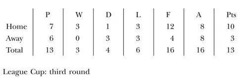 Uniteds record under Alex Ferguson Final position 11th FA Cup fourth - фото 44