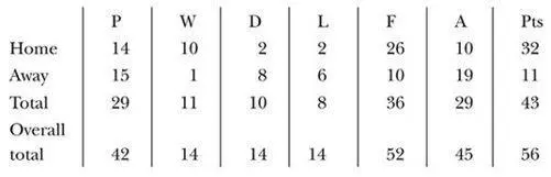 Final position 11th FA Cup fourth round Season 198788 BARCLAYS LEAGUE - фото 45