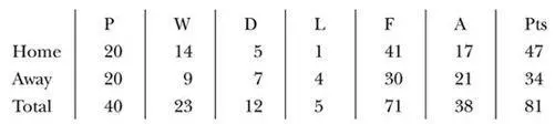 Final position runnersup FA Cup fifth round League Cup fifth round Season - фото 46