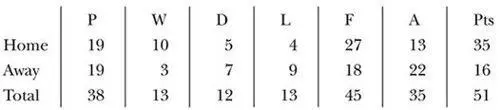 Final position 11th FA Cup sixth round League Cup third round Season 198990 - фото 47