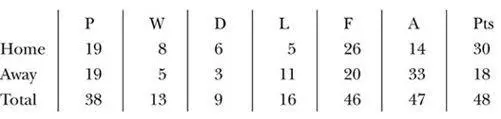Final position 13th FA Cup winners League Cup third round Season 199091 - фото 48
