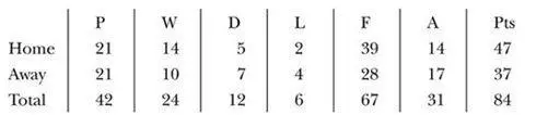 Final position champions FA Cup fifth round League Cup third round UEFA Cup - фото 51