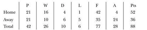 Final position runnersup FA Cup finalists League Cup third round UEFA - фото 55
