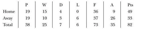 Final position champions FA Cup winners League Cup second round UEFA Cup - фото 56