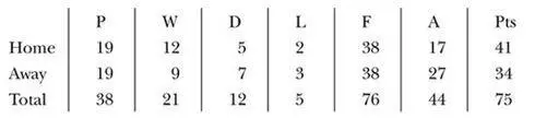 Final position champions FA Cup fourth round League Cup fourth round UEFA - фото 58