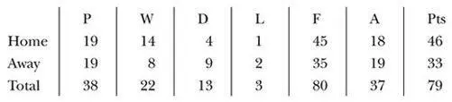 Final position champions FA Cup winners League Cup fifth round UEFA - фото 61