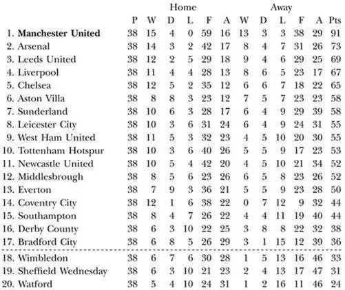 Season 200001 FA CARLING PREMIERSHIP Final position champions FA Cup - фото 64