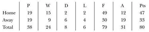Final position champions FA Cup fourth round League Cup fourth round UEFA - фото 65