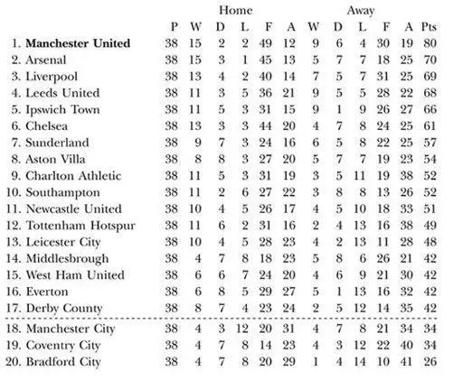 Season 200102 BARCLAYCARD PREMIERSHIP Final position third FA Cup - фото 66