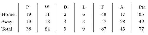 Final position third FA Cup fourth round League Cup third round UEFA - фото 67