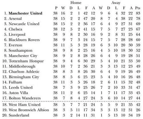 Season 200304 BARCLAYCARD PREMIERSHIP Final position third FA Cup - фото 69