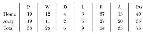 Final position third FA Cup winners League Cup fourth round UEFA Champions - фото 70