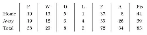 Final position runnersup FA Cup fifth round League Cup winners UEFA - фото 72