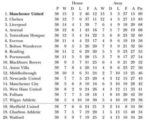 Season 200708 BARCLAYS PREMIER LEAGUE Final position champions FA Cup - фото 74