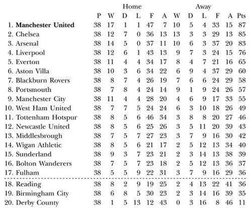 Season 200809 BARCLAYS PREMIER LEAGUE Final position champions FA Cup - фото 76
