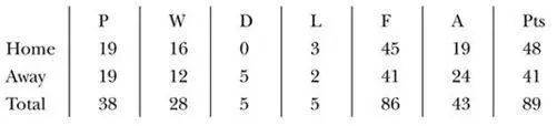 Final position champions FA Cup sixth round League Cup fourth round UEFA - фото 83