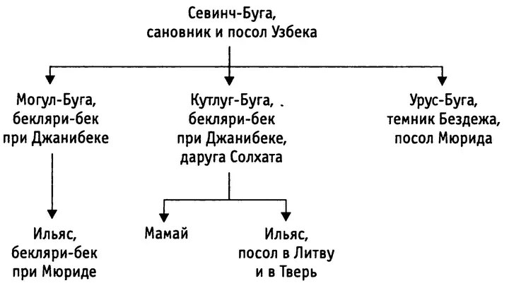 При этом исследователь считает всех этих ордынских сановников также близкими - фото 2
