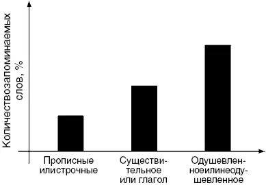 31 Схематическое представление о влиянии глубины обработки информации на - фото 25