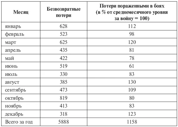 Источники Смирнов ЕИ Война и военная медицина 2е изд М Медицина 1979 - фото 1