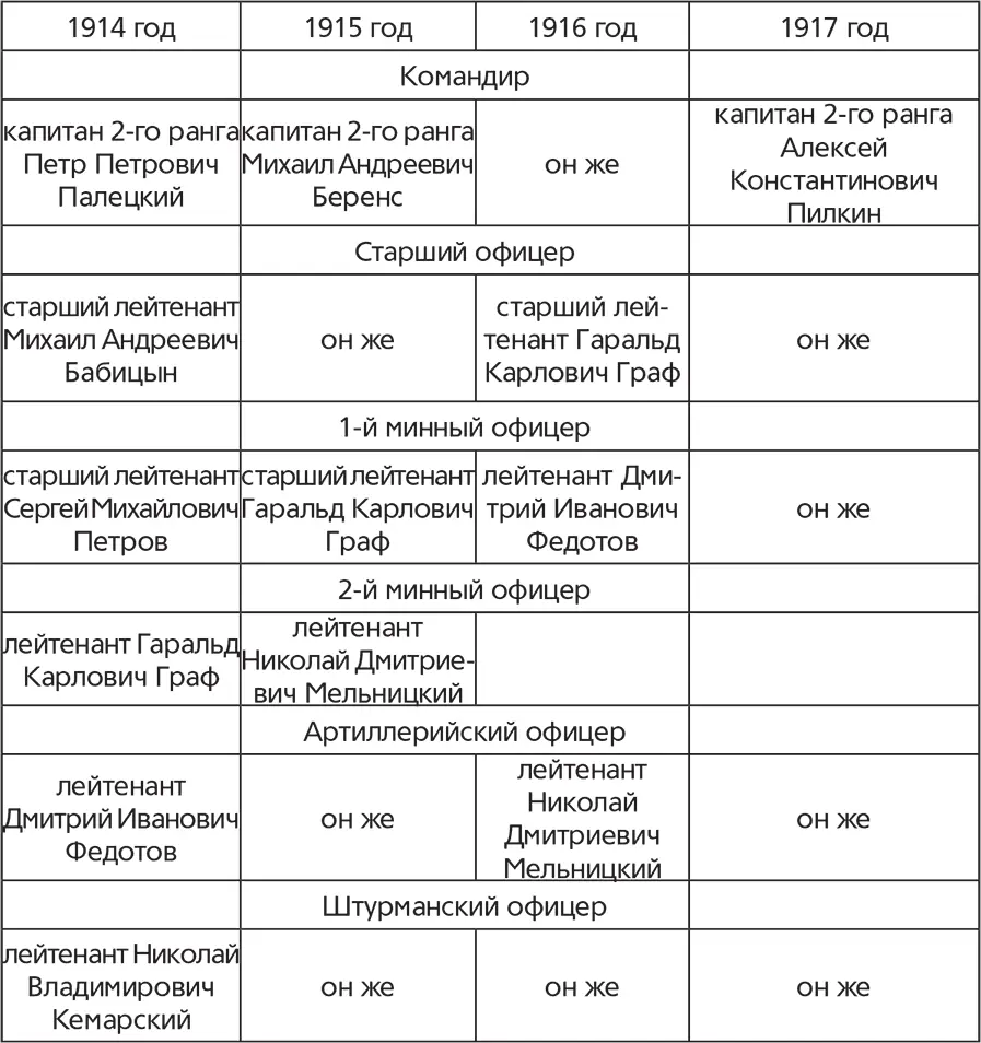 2 Список потерь русского флота I Потери за войну 19141917 годов - фото 1