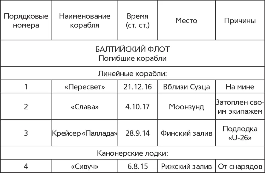 Флот и война Балтийский флот в Первую мировую - фото 3