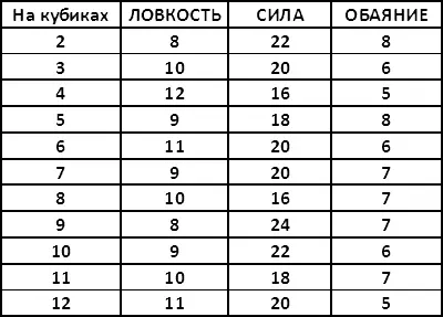 Киньте кубик два раза и найдите в таблице строчку соответствующую сумме - фото 1