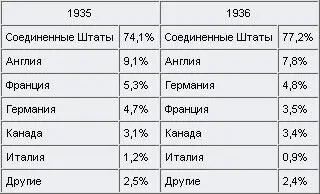 Соединенные Штаты Канада и Германия таким образом сумели увеличить свою долю - фото 35