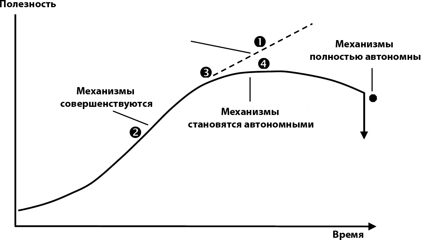 Рис 31Полезность зарплата среднестатистического работника управляющего - фото 16