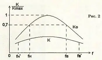 Это зависимость коэффициента усиления от частоты сигнала Верхняя кривая - фото 51