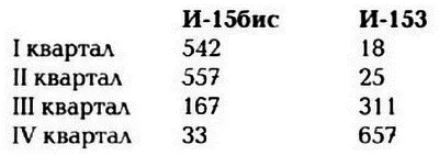 Кроме того еще 189 И153 с двигателями М63 не достроили и они перешли в план - фото 32