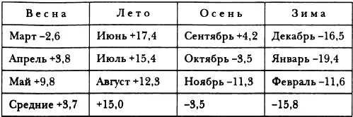 Средняя же годичная температура 016 Наибольшую температуру 265 Антропов - фото 121