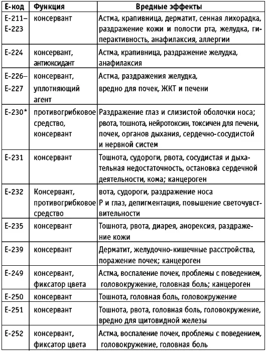 ДОБАВКИ С ЕКОДОМ К КОТОРЫМ РЕКОМЕНДОВАНО ОТНОСИТЬСЯ С ОСТОРОЖНОСТЬЮ Е202 - фото 3