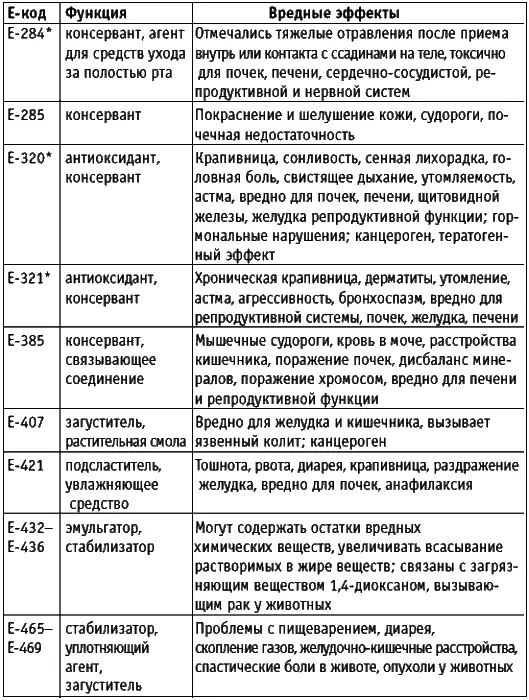 ДОБАВКИ С ЕКОДОМ К КОТОРЫМ РЕКОМЕНДОВАНО ОТНОСИТЬСЯ С ОСТОРОЖНОСТЬЮ Е202 - фото 4