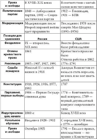 окончание таблицы В данной таблице по возможности представлены точные даты - фото 31
