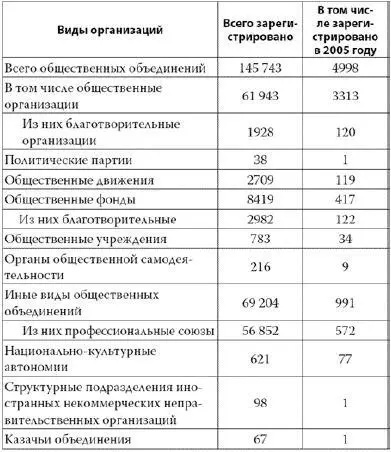 Наиболее известными структурами гражданского общества в нашей стране являются - фото 26