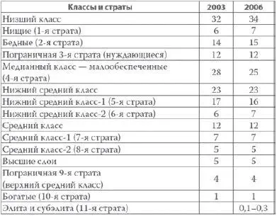 Самую большую группу населения в стране составляют пенсионеры 37 млн на - фото 27