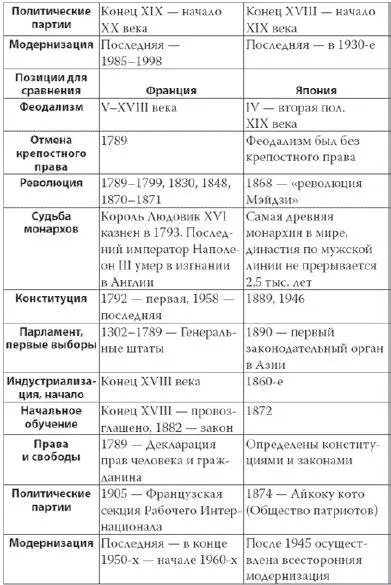 В данной таблице по возможности представлены точные даты революции - фото 32