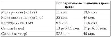 Цены учитывались на первое число каждого месяца в 400 губернских и уездных - фото 10