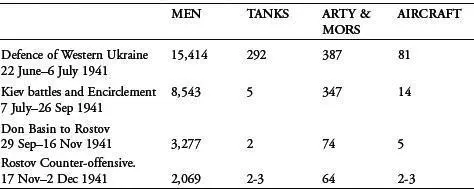 SourceEd ColGen G F Krivosheev Soviet Casualties and Combat Losses in the - фото 28