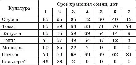 Если сомневаетесь поступите следующим образом Отсчитайте 5 семян разложите - фото 7