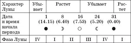 Дачный лунный календарь на 2014 год - изображение 9
