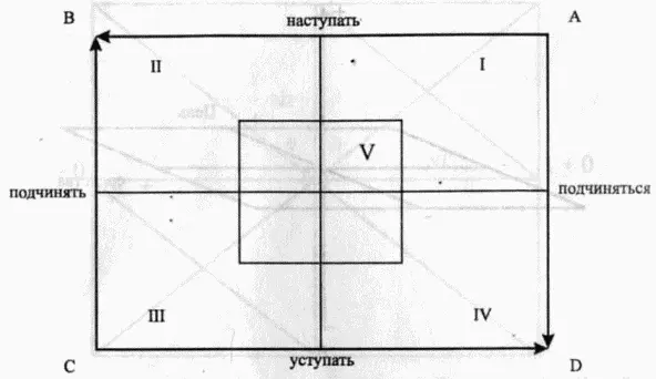 Рис 3 Форма организации социального поведения при столкновении двух сторон - фото 5