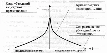 Рис 11 Зависимость убежденности от удаленности представления сторон Рис 12 - фото 14